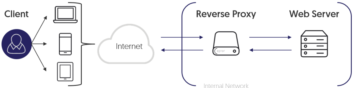 Reverse-Proxy